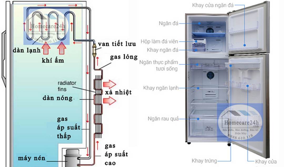 Ống lưu thông giữa bộ làm lạnh tới tủ lạnh bị tắc